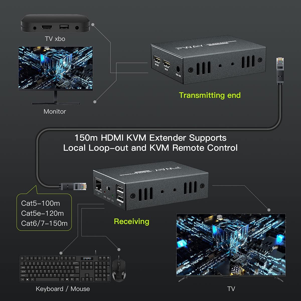 HDMI KVM USB Extender 150m over Cat5e/6/7 1080P S874791