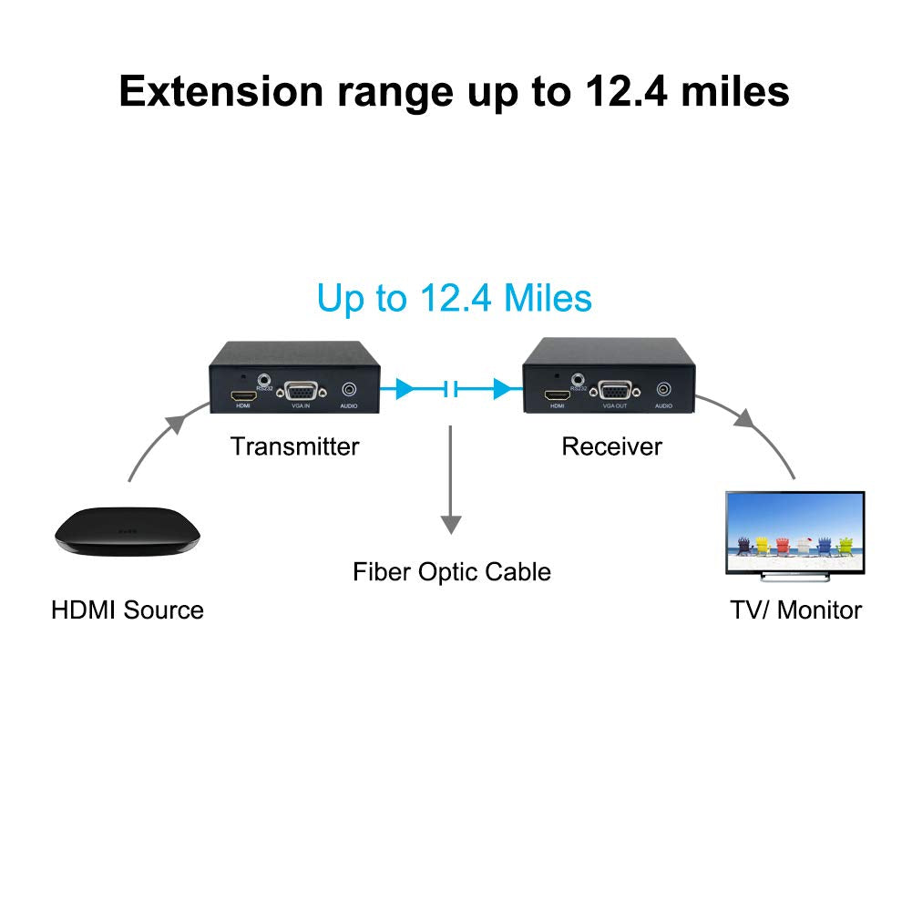 HDMI Over Fiber Optic Extender Transmitter and Receiver Kit N5667