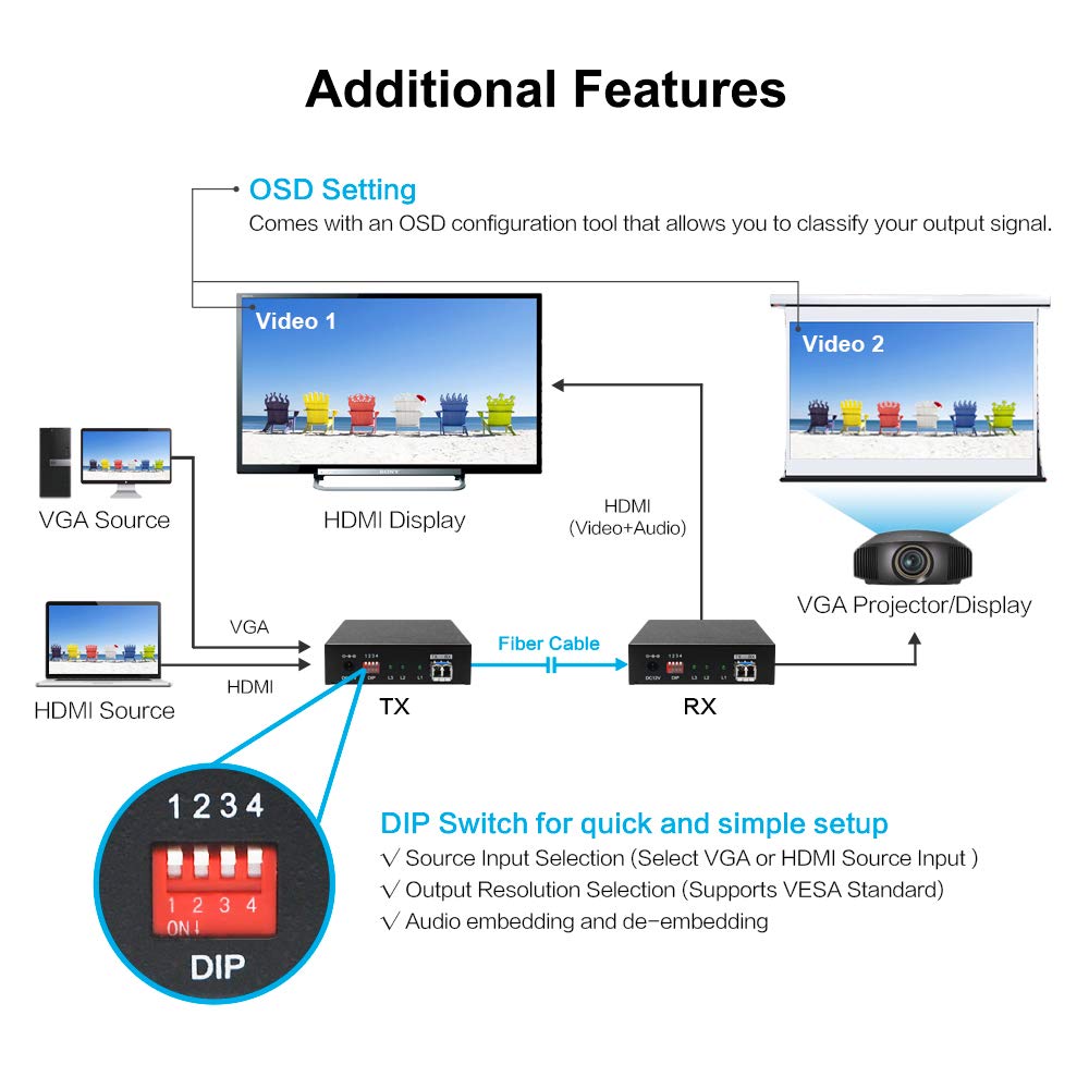 HDMI Over Fiber Optic Extender Transmitter and Receiver Kit N5667